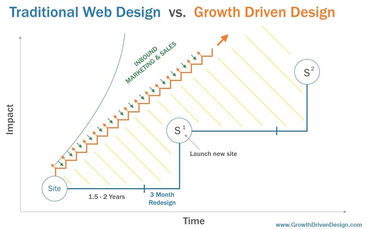 growth-driven-design