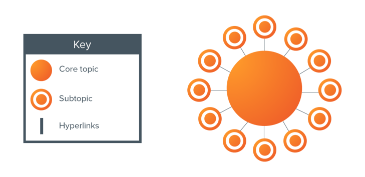topic cluster courtesy of Hubspot topic cluster courtesy of Hubspot