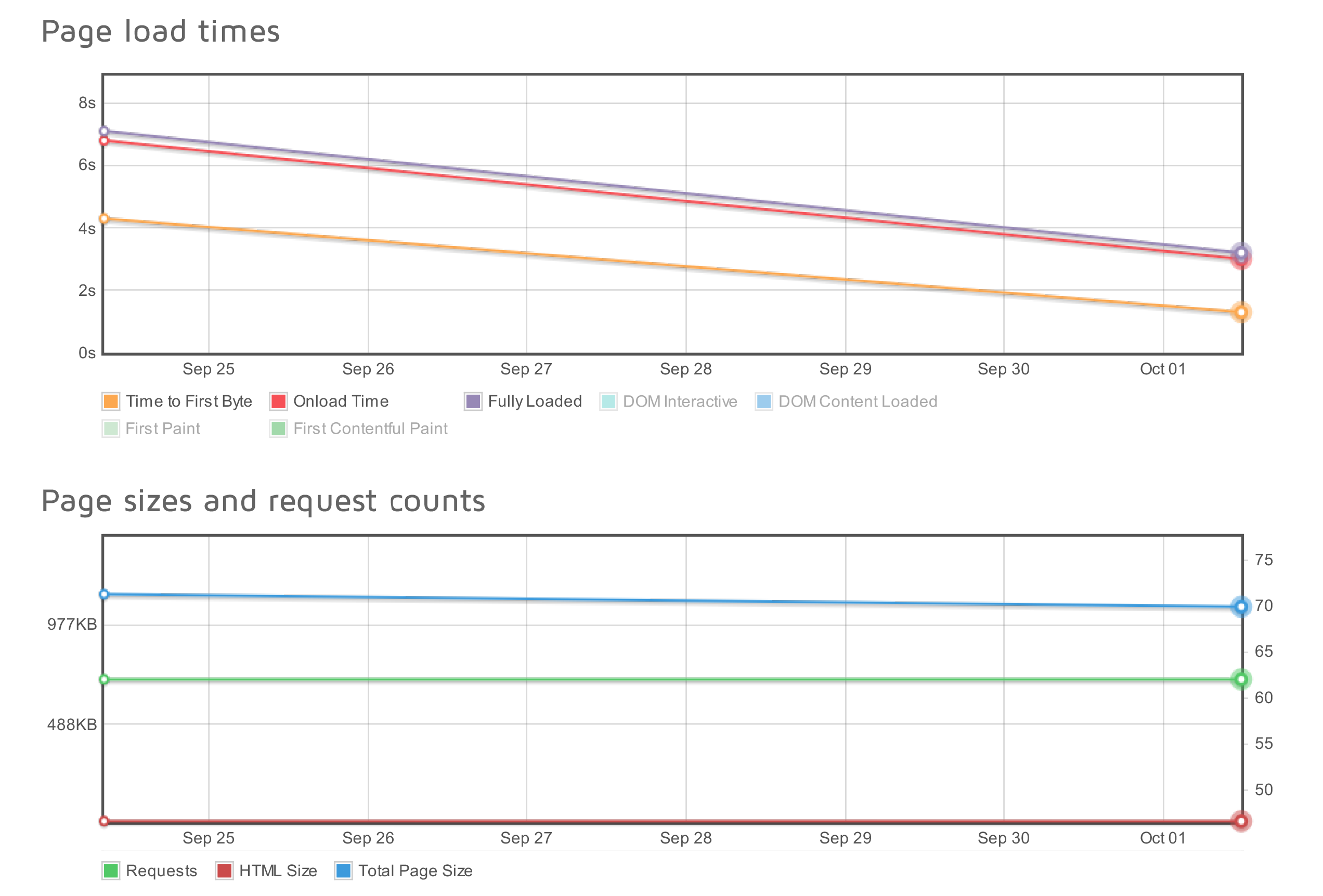 migration-speed